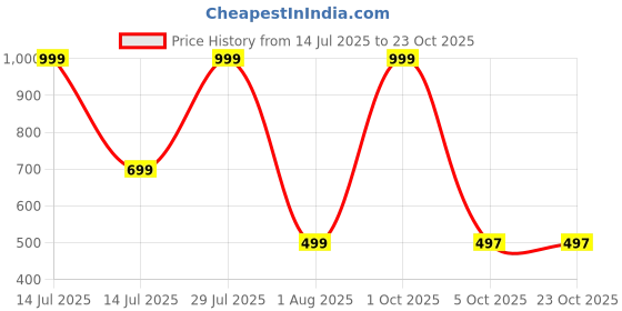 myntra.com MIRAKSH Girls Blue Shorts miraksh Price History Graph from 14 Jul 2025 to 23 Oct 2025