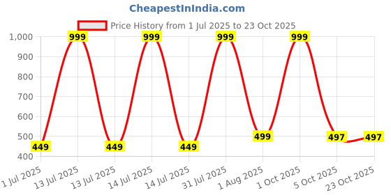 myntra.com MIRAKSH Girls Blue Shorts miraksh Price History Graph from 1 Jul 2025 to 23 Oct 2025