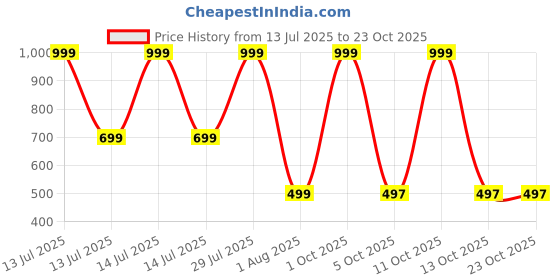 myntra.com MIRAKSH Girls Blue Shorts miraksh Price History Graph from 13 Jul 2025 to 23 Oct 2025