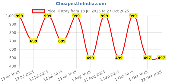 myntra.com MIRAKSH Girls Blue Shorts miraksh Price History Graph from 13 Jul 2025 to 23 Oct 2025