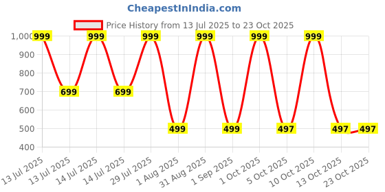 myntra.com MIRAKSH Girls Blue Shorts miraksh Price History Graph from 13 Jul 2025 to 23 Oct 2025