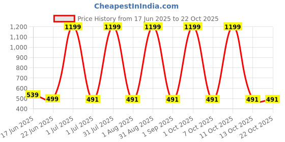 myntra.com MIRAKSH Girls Comfort Regular Fit Mid-Rise Highly Distressed No Fade Non Stretchable Jeans miraksh Price History Graph from 17 Jun 2025 to 22 Oct 2025