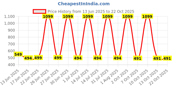 myntra.com MIRAKSH Girls Comfort Regular Fit Mid-Rise Low Distress Cropped Jeans miraksh Price History Graph from 13 Jun 2025 to 22 Oct 2025