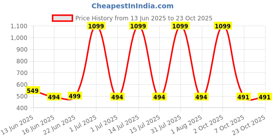 myntra.com MIRAKSH Girls Comfort Regular Fit Mid-Rise Low Distress Jeans miraksh Price History Graph from 13 Jun 2025 to 22 Oct 2025