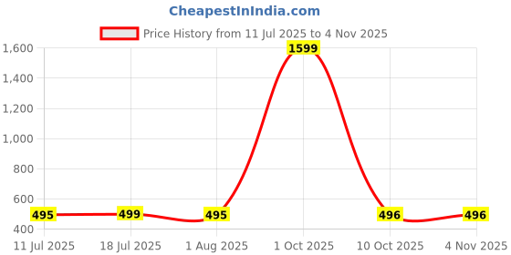 myntra.com MIRAKSH Women Flared Palazzos miraksh Price History Graph from 11 Jul 2025 to 4 Nov 2025