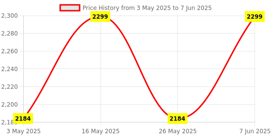 myntra.com MIRALI Girl Self Design Embroidered Fit & Flare Dress mirali Price History Graph from 3 May 2025 to 7 Jun 2025
