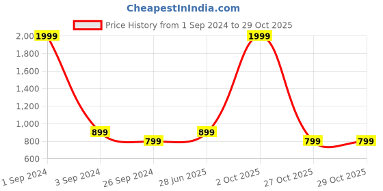 myntra.com Miramor Beige Sweater Dress miramor Price History Graph from 1 Sep 2024 to 29 Oct 2025