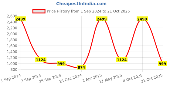 myntra.com Miramor Blue Acrylic Sheath Dress miramor Price History Graph from 1 Sep 2024 to 21 Oct 2025