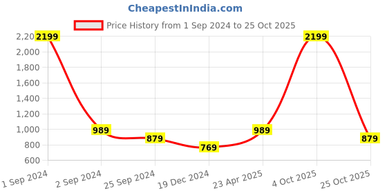 myntra.com Miramor Blue Checked Off-Shoulder Acrylic Bodycon Midi Dress miramor Price History Graph from 1 Sep 2024 to 25 Oct 2025