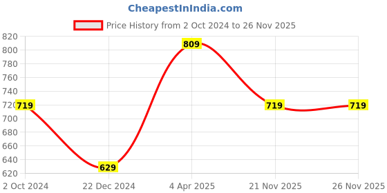 myntra.com Miramor Blue One Shoulder Pears Embellished Crop Top miramor Price History Graph from 2 Oct 2024 to 26 Nov 2025