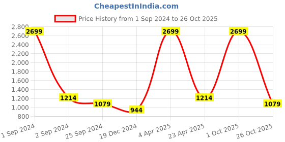 myntra.com Miramor Red A-Line Dress miramor Price History Graph from 1 Sep 2024 to 26 Oct 2025