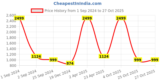 myntra.com Miramor Red Bodycon Midi Dress miramor Price History Graph from 1 Sep 2024 to 25 Oct 2025