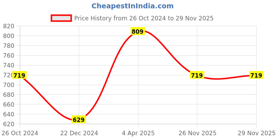 myntra.com Miramor Red One Shoulder Pearls Embellished Crop Top miramor Price History Graph from 26 Oct 2024 to 28 Nov 2025