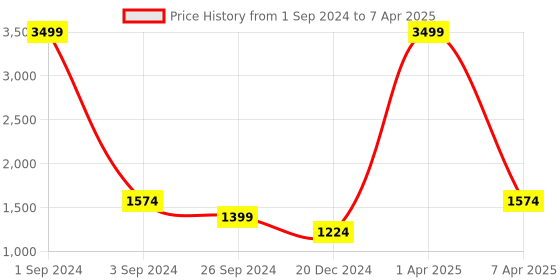 myntra.com Miramor Self Design Open Front Longline Shrug miramor Price History Graph from 1 Sep 2024 to 7 Apr 2025