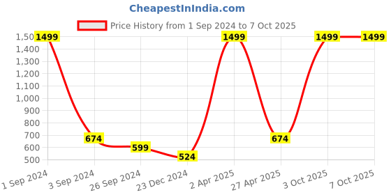 myntra.com Miramor Spaghetti Strap Fitted Crop Top miramor Price History Graph from 1 Sep 2024 to 7 Oct 2025