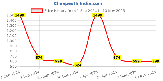 myntra.com Miramor White & Red Fitted Knitted Crop Top miramor Price History Graph from 1 Sep 2024 to 10 Nov 2025