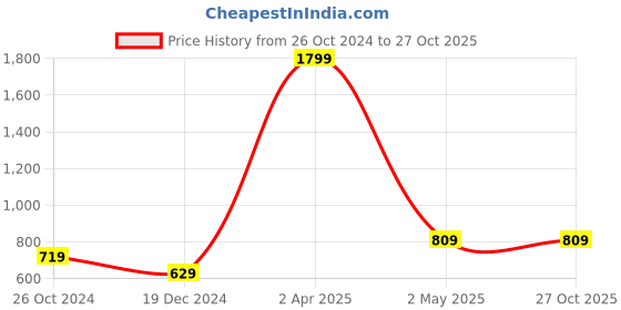 myntra.com Miramor White & Red Geometric Print Halter Neck Styled Back Crop Top miramor Price History Graph from 26 Oct 2024 to 27 Oct 2025
