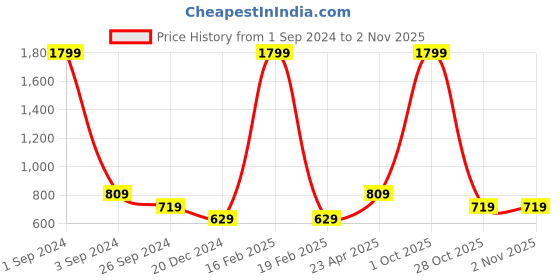 myntra.com Miramor Women Blue & Beige Colourblocked Pullover miramor Price History Graph from 1 Sep 2024 to 2 Nov 2025