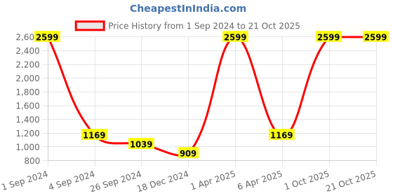 myntra.com Miramor Women Blue & White Pullover miramor Price History Graph from 1 Sep 2024 to 21 Oct 2025