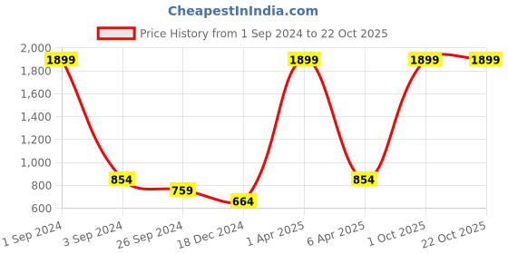 myntra.com Miramor Women Lime Green & White Printed Sweater Vest miramor Price History Graph from 1 Sep 2024 to 21 Oct 2025