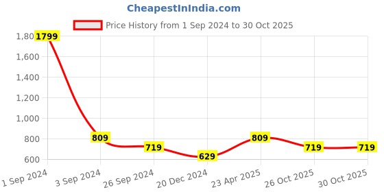 myntra.com Miramor Women Mustard Solid Long Sleeves Pullover Sweater miramor Price History Graph from 1 Sep 2024 to 29 Oct 2025