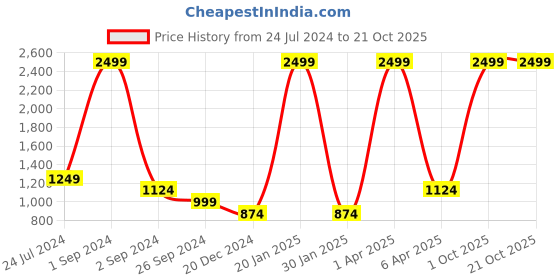 myntra.com Miramor Women Pink Cable Knit Pullover miramor Price History Graph from 24 Jul 2024 to 21 Oct 2025