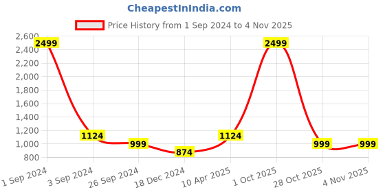 myntra.com Miramor Women Pink Ribbed Cardigan with Embroidered Detail miramor Price History Graph from 1 Sep 2024 to 2 Nov 2025
