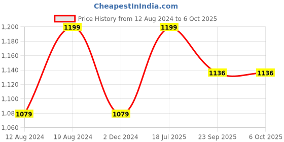 myntra.com Mirana Kids Chaser Model A App & Remote Controlled Car Toy mirana Price History Graph from 12 Aug 2024 to 6 Oct 2025