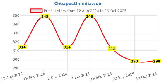 myntra.com Mirana Kids Fricion Powered Toy Car mirana Price History Graph from 12 Aug 2024 to 18 Oct 2025