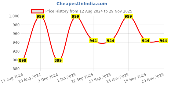 myntra.com Mirana Kids Lancer Model B - USB C Rechargeable RC Toy Car mirana Price History Graph from 12 Aug 2024 to 29 Nov 2025