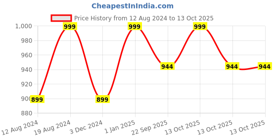 myntra.com Mirana Kids Lancer Model B - USB C Rechargeable Toy Car mirana Price History Graph from 12 Aug 2024 to 13 Oct 2025