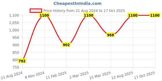 myntra.com Mirana Rose Gold-Plated Cubic Zirconia Studded Pendants with Chains mirana Price History Graph from 21 Aug 2024 to 17 Oct 2025