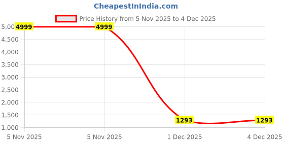myntra.com Mirasa Women Printed Regular Pure Cotton Kurta with Trousers & Dupatta mirasa Price History Graph from 5 Nov 2025 to 4 Dec 2025
