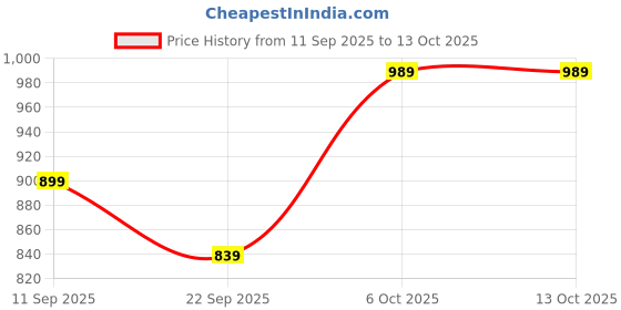 myntra.com MIRAVAN Bandhani Printed Embroidered Straight Kurta miravan Price History Graph from 11 Sep 2025 to 11 Oct 2025