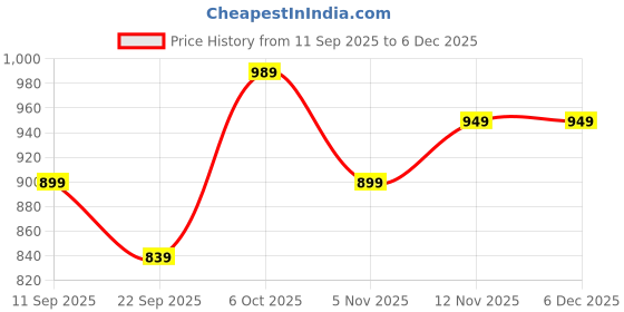 myntra.com MIRAVAN Bandhani Printed Straight Kurta miravan Price History Graph from 11 Sep 2025 to 5 Dec 2025