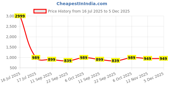 myntra.com MIRAVAN Bandhani Printed Straight Kurta miravan Price History Graph from 16 Jul 2025 to 4 Dec 2025