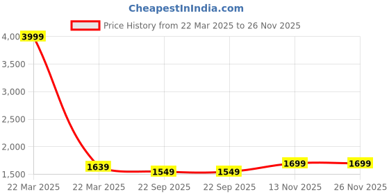 myntra.com MIRAVAN Ethnic Motifs Printed Pure Cotton Kurta with Skirt miravan Price History Graph from 22 Mar 2025 to 25 Nov 2025