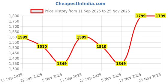 myntra.com MIRAVAN Ethnic Motifs Printed V-Neck Cotton Angrakha Anarkali Kurta With Dupatta miravan Price History Graph from 11 Sep 2025 to 24 Nov 2025