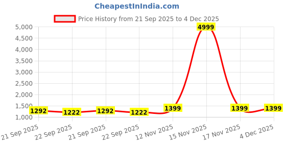 myntra.com MIRAVAN Floral Print Puff Sleeve A-Line Midi Dress miravan Price History Graph from 21 Sep 2025 to 4 Dec 2025