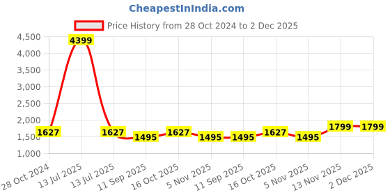 myntra.com MIRAVAN Floral Printed Anarkali Pure Cotton Kurta With Dupatta miravan Price History Graph from 28 Oct 2024 to 2 Dec 2025