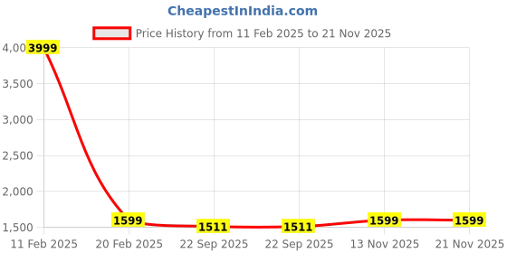 myntra.com MIRAVAN Floral Printed Regular Pure Cotton Kurta with Palazzos miravan Price History Graph from 11 Feb 2025 to 20 Nov 2025
