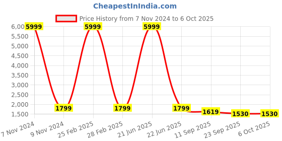 myntra.com MIRAVAN Floral Printed Regular Pure Cotton Kurta with Palazzos & Dupatta miravan Price History Graph from 7 Nov 2024 to 5 Oct 2025