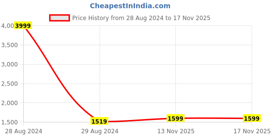 myntra.com MIRAVAN Floral Printed Regular Pure Cotton Kurta with Trousers miravan Price History Graph from 28 Aug 2024 to 17 Nov 2025