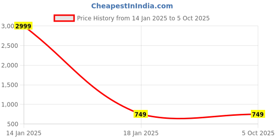 myntra.com MIRAVAN Green Crop Top With Tie-Ups miravan Price History Graph from 14 Jan 2025 to 4 Oct 2025