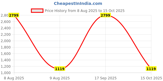 myntra.com MIRAVAN Maroon Floral Peter Pan Collar A-Line Midi Dress miravan Price History Graph from 8 Aug 2025 to 15 Oct 2025