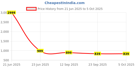 myntra.com MIRAVAN Plus Size Bandhani Printed Kurta miravan Price History Graph from 21 Jun 2025 to 4 Oct 2025