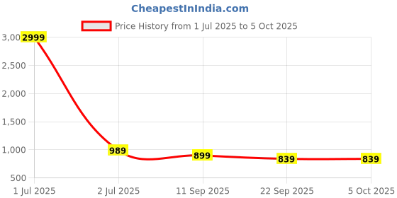 myntra.com MIRAVAN Plus Size Bandhani Printed Straight Kurta miravan Price History Graph from 1 Jul 2025 to 4 Oct 2025
