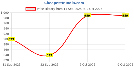 myntra.com MIRAVAN Plus Size Bandhani Printed Straight Kurta miravan Price History Graph from 11 Sep 2025 to 8 Oct 2025