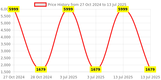 myntra.com MIRAVAN  Plus Size Embroidered Mirror Work Kurta with Trousers & Dupatta miravan Price History Graph from 27 Oct 2024 to 13 Jul 2025