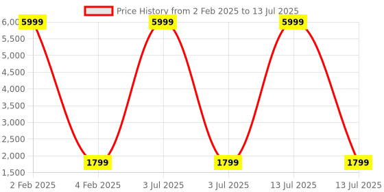 myntra.com MIRAVAN Plus Size Embroidered Mirror Work Tie-Up Kurta with Trousers & Dupatta miravan Price History Graph from 2 Feb 2025 to 13 Jul 2025